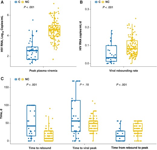 Statistical difference between analytic treatment interruption (ATI) controllers (C) and noncontrollers (NC). A, The peak plasma human immunodeficiency virus (HIV) viremia value observed within the first 4 weeks of viral rebound can distinctively separate ATI controllers from noncontrollers (P < .001). B, After rebounding, noncontrollers have a faster rebounding rate than controllers (P < .001). C, Difference between time to viral rebound, time to viral peak, and time from rebound to peak. The time to viral peak did not differ significantly between controllers and noncontrollers (P = .18).