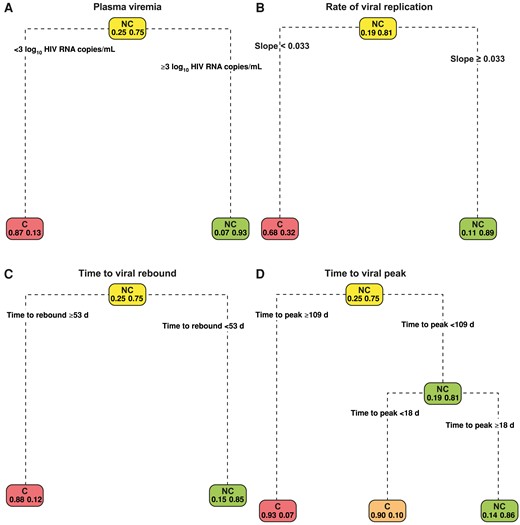 Decision trees showing classification of analytic treatment interruption (ATI) outcomes. The plasma viremia (observed viral peak) provides the best classification of controllers (C) and noncontrollers (NC). A, An ATI participant who attains a viral peak <3 log10 human immunodeficiency virus (HIV) RNA copies/mL is likely to be a posttreatment controller. B, Decision tree based on the viral slope (rate of viral replication). Noncontrollers are shown to be associated with a fast rate of viral rebounding speed. C, Time to viral rebound of ≥53 days likely predicts a controller. D, Short time to attain viral peak (<18 days) in a predicted noncontroller.