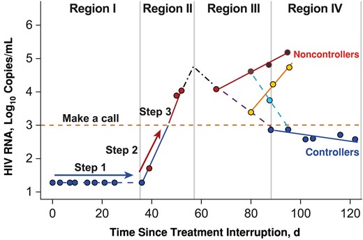 Decision rule on how to make a call. Step 1: Follow up the participant until an observation above the lower limit of detection is made; record this as the time to rebound. Step 2: Follow up the participant for 2 or at most 3 weeks. Record the human immunodeficiency virus (HIV) RNA level weekly, and record the slope of regression line (rate of viral replication) and HIV RNA level at week 3 (viral peak). Step 3: Make a call. If the plasma viremia at week 3 in step 2 exceeds 3 log10 copies/mL at any time within 2–3 weeks, the call is noncontroller; if the plasma viremia remains below 3 log10 copies/mL within 3 weeks, then the call is controller. Step 4: If results are on the borderline, check whether the time to rebound is <53 days. If <53 days, then the call is noncontroller; otherwise, the call is controller. On this step also, the regression line is used to consolidate the call; if the regression slope (rate of viral replication) is <0.033, then the call is confirmed as controller, otherwise an extra data point (week 4) is required. In region I, blue dots represent HIV RNA levels below the limit of detection. In region II, red dots represent HIV RNA levels above the limit of detection. Region III is a region of mixed patterns; red dots represent values that remain high, and yellow dots identify a pattern with an initial decrease in viral load but then with resumption of replication, ending with being a noncontroller. Cyan dots represent the opposite, that is, a pattern that reverses to viral control. In region IV, red and yellow dots above the yellow dashed line represent noncontrollers, and blue dots represent controllers.