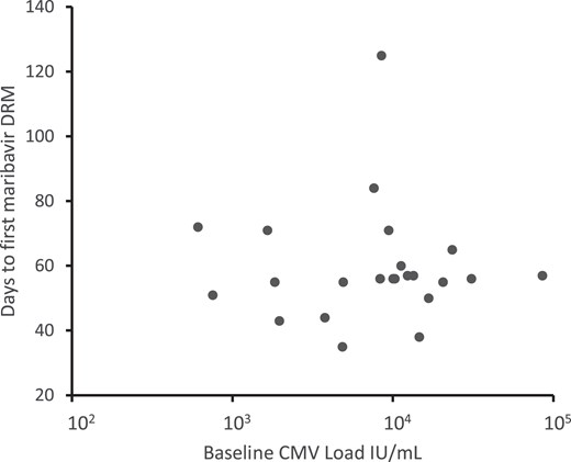 Baseline viral loads and interval to emergence of maribavir resistance. Each point represents the baseline CMV load and days to emergence of maribavir resistance for an individual patient. There is no correlation of the parameters (Pearson correlation coefficient −0.04). Abbreviations: CMV, cytomegalovirus; DRM, drug resistance mutation.