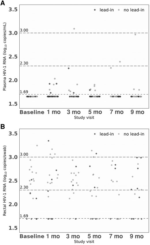 HIV-1 RNA levels in plasma and rectal secretions by study visit: (A) HIV-1 RNA levels in plasma; and (B) HIV-1 RNA levels in rectum. Baseline, at day of first intramuscular injection; and at 1, 3, 5, 7, and 9 months after the first intramuscular injection. The dashed lines represent the limit of detection of HIV-1 RNA < 50 (1.69 log10) copies/mL in plasma and <50 copies/swab in rectum. Limit values of viral load considered of low/lower risk of transmission are also represented in both compartments: 200 (2.30 log10) copies/mL (A) and copies/swab (B) and 1000 (3 log10) copies/mL (A) and copies/swab (B).