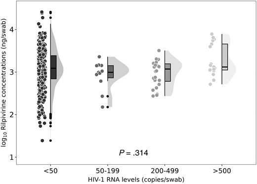 Rectal rilpivirine trough concentrations according to rectal HIV-1 RNA levels. The circles represent individual data observations. The lines and bars form a boxplot displaying the data distribution, including the median, first, and third quartiles. The whiskers extend up to 1.5 times the IQR. The shaded area represents a density distribution plot.