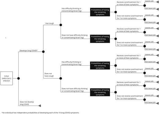 Model structure. *An individual has independent probabilities of developing each of the 19 long COVID symptoms. Abbreviation: SARS-CoV-2, severe acute respiratory syndrome coronavirus 2.