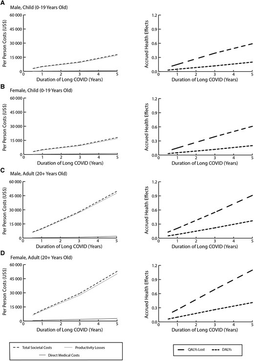Costs and health effects per long COVID case and how this varies with the duration of symptoms for a male child (A), female child (B), male adult (C), and female adult (D). Abbreviations: DALYs, disability-adjusted life-years; QALYs, quality-adjusted life-years; US$, United States dollars.