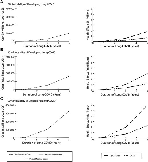 Current total costs and health effects due to long COVID and how this varies with duration of long COVID when the probability of developing long COVID is 6% (A), 10% (B), or 20% (C). Abbreviations: DALYs, disability-adjusted life-years; QALYs, quality-adjusted life-years; US$, United States dollars.