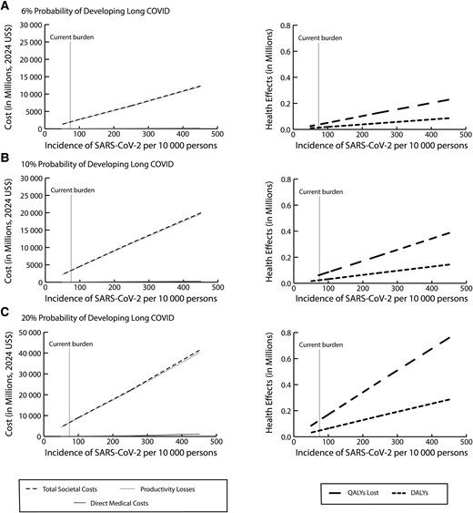 Impact of varying severe acute respiratory syndrome coronavirus 2 incidence in the population on costs and health effects due to long COVID when the probability of developing long COVID is 6% (A), 10% (B), or 20% (C). Abbreviations: DALYs, disability-adjusted life-years; QALYs, quality-adjusted life-years; SARS-CoV-2, severe acute respiratory syndrome coronavirus 2; US$, United States dollars.