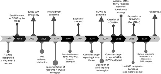 Hallmark events on laboratory surveillance and response for respiratory viruses in the Americas. Abbreviations: COVIGEN, COVID-19 Genomic Surveillance Regional Network; GISRS, Global Influenza Surveillance and Response System; IHR, international health regulations; NIC, National Influenza Centre; PAHOGen, Pan American Health Organization Genomic Surveillance Regional Networks; RESVIGEN, Respiratory Virus Genomic Surveillance Regional Network; RT-PCR, reverse transcription polymerase chain reaction; RSV, respiratory syncytial virus; SARInet, Severe Acute Respiratory Infections network; WGS, whole genome sequencing; WHO-CC, World Health Organization Collaborating Centre.