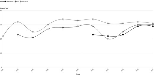 Number of countries reporting through FluNet, by respiratory virus and year. Source: FluNet. Abbreviations: RSV, respiratory syncytial virus.