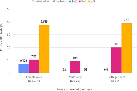 Proportion and number of participants who tested positive for at least 1 human papillomavirus (HPV) genotype according to type and number of lifetime sexual partners. Participants who did not declare their number of partners were excluded.