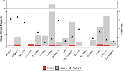 Enterovirus (EV)-positive samples per participating country. Total number of EV-positive and -negative tests reported, along with the positivity rate (black triangle), between 2018 and 2023 (n = 563 654). No testing data were reported by Scotland, and no data on the total number of tests were reported from Denmark.