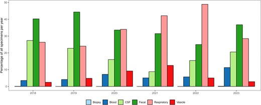 Distribution of specimen types among enterovirus-positive samples per year, 2018–2023 (n = 10 925).