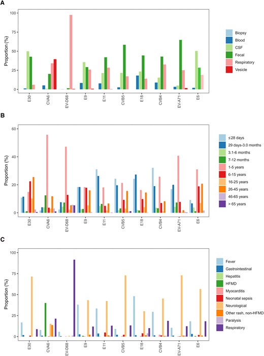 EV detection patterns of the 10 most commonly reported EV types by (A) specimen type (n = 4355), (B) age group (n = 8082), and (C) clinical presentation (n = 2379), normalized per type, between 2018 and 2023. Abbreviations: CSF, cerebrospinal fluid; CV, coxsackievirus; E, echovirus; EV, enterovirus; HFMD, hand, foot, and mouth disease.