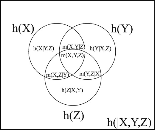 Venn diagram for logical entropies.