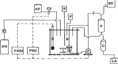Schematic diagram of extractive lactic acid fermentation. A anion exchanger column, B fermentor, C cation exchanger column, E electrode of pH meter, F filter, P pump, S site for sampling, AT alkali solution tank, CV control valve, ET eluant solution, LA Lactic acid (product), NG N2 gas, PHC pH controller equipment, PHM pH meter