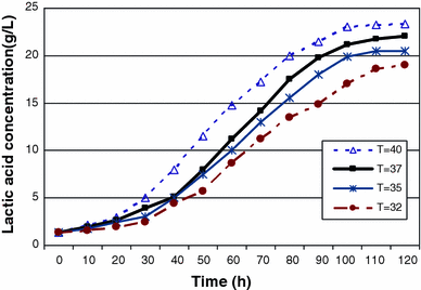 The effect of temperature on lactic acid production by batch fermentation