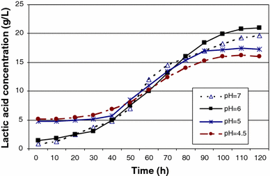 The effect of pH on lactic acid production by batch fermentation