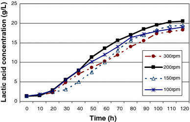 The effect of impeller speed on lactic acid production by batch fermentation
