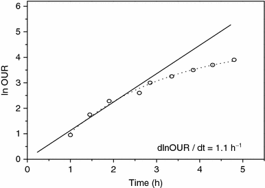 Variation of Neperian logarithms of the oxygen uptake rate values (ln OUR) as a function of time in batch run with S 0 = 30.8 g/l