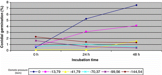 Fusarium germination (%) in response to a range of water potentials