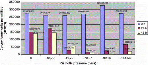 Viability of Fusarium from river and sea beds, responding to the osmotic potential, given as colony formation units per millilitre (CFU ml−1)