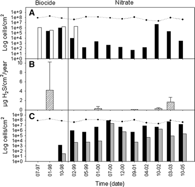 Bacterial numbers and SRB activity in biofilm from VFB during late biocide treatment and nitrate treatment (a); number of SRB quantified by viable counts (MPN, black bars) and by fluorescent antibody technique (FA, white bars) (FA analysis was not performed after October 2002) (b); SRB activity, mean value of two measurements where error bars indicate standard deviation (c); viable counts of NRB targeting facultative anaerobic NRB (black bars) and obligate anaerobic NRB (grey bars) (a, c); total number of bacteria (filled circles)