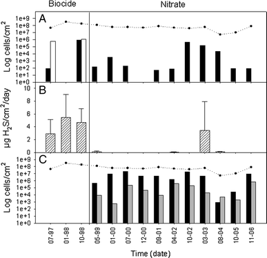 Bacterial numbers and SRB activity in biofilm from VFA during late biocide treatment and nitrate treatment (a); number of SRB quantified by viable counts (MPN, black bars) and by fluorescent antibody technique (FA, white bars) (FA analysis was not performed after October 2002) (b); SRB activity, mean value of two measurements where error bars indicate standard deviation (c); viable counts of NRB targeting facultative anaerobic NRB (black bars) and obligate anaerobic NRB (grey bars) (a, c); total number of bacteria (filled circles)