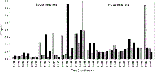 Corrosion rates during biocide treatment and nitrate treatment at VFB (grey bars) and VFA (black bars). No corrosion measurement was performed at VFB in August 2003 and at VFA in February 1999 and March 2004