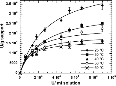 Experimental data and Langmuir isotherm fits for adsorption of lipolytic activity of the partially purified lipase from Geobacillus thermoleovorans CCR11 on microporous polypropylene at different temperatures: (filled diamond) 25 °C, (filled square) 30 °C, (filled triangle) 40 °C, (open square) 50 °C, (times) 60 °C