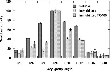 Effect of immobilization on chain length preference of Geobacillus thermoleovorans CCR11 lipase