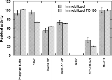 Effect of detergents and other substances on immobilized lipase activity