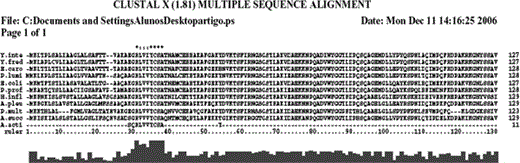 Sequence alignment of the N-terminal eleven residues of actinomycetemcomitin (Actino), with the deposited sequences of bacteriocins from other ten microorganisms, in that order: Yersinia intermedia ATCC 29909 (ZP_00832621: ABC-type Fe3+ transport system, periplasmic component); Yersinia frederiksenii ATCC 33641(ZP_00828095: ABC-type Fe3+ transport system, periplasmic component); Erwinia carotovora subsp. atroseptica SCRI1043 (YP_049599: ABC transporter iron-binding protein); Photorhabdus luminescens subsp. laumondii TTO1 (NP_928157: periplasmic ferric iron-binding protein AfuA); Escherichia coli O157:H7 EDL933 (NP_286103: periplasmic ferric iron-binding protein); Photobacterium profundum 3TCK (ZP_01219408: putative iron(III) ABC transporter, periplasmic iron-compound-binding protein); Haemophilus influenzae Rd KW20 (NP_438300: ferric ABC transporter protein); Actinobacillus pleuropneumoniae 4074 (AAB05032: AfuA); Pasteurella multocida subsp. multocida str. Pm70 (NP_245891: AfuA); Actinobacillus succinogenes 130Z (ZP_00732906: ABC-type iron/thiamine transport systems, periplasmic component); A. actinomycetemcomitans P7–20 (actinomycetemcomitin)