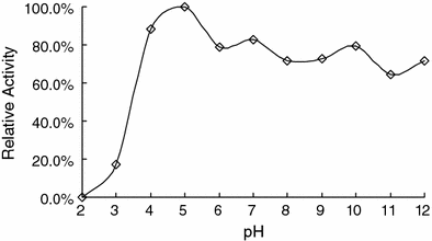Effect of pH on SOD activity. The recombinant SOD was incubated in the universal buffer with pH ranging from 2 to 12 at 50 °C for 30 min. The remaining activity was detected under standard conditions and calculated as the percentage of the maximum SOD activity