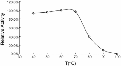 Effect of temperature on SOD activity. The recombinant SOD was incubated at different temperatures (40–90 °C) for half an hour. The remaining activity was tested under standard conditions and calculated as the percentage of maximum SOD activity