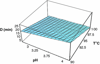 Statistically generated model of A. acidoterrestris in clarified lemon juice using the Mathematics 4 program