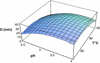 Statistically generated model of A. acidoterrestris in non-clarified lemon juice using the Mathematics 4 program