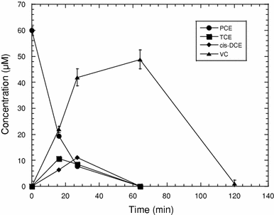 Results of a PCE degradation assay with samples from a 550-L fermentation batch of the SDC-9™ culture. The assay was performed in 60-mL serum vials containing 60 mL SDC-9™ culture (0.52 g/L Dwt), 6 mM sodium lactate, and 10 mg/L PCE. Values represent means of triplicate samples and error bars represent one standard error of the mean