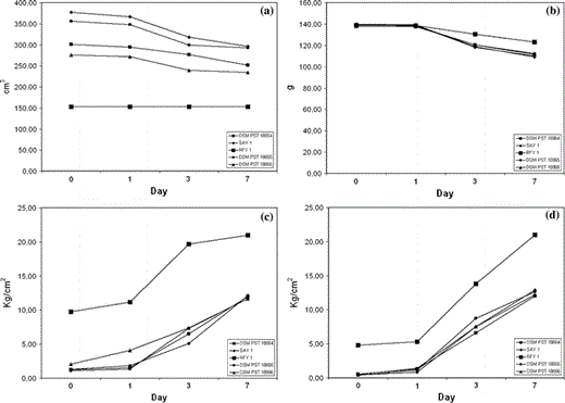 Bread staling process: trend of loaf volume, weight, bread external and internal firmness