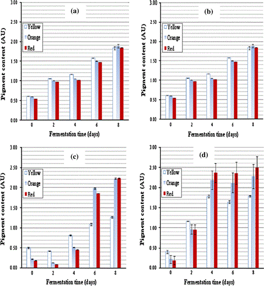 Pigment production at different fermentation time by Monascus purpureus a TISTR 3002, b TISTR 3180, c TISTR 3090 and d TISTR 3385