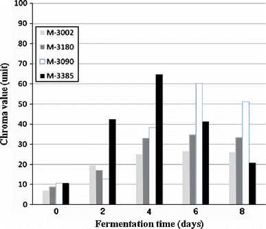Comparison of time course of chroma values from fermentation broths in each Monascus strain
