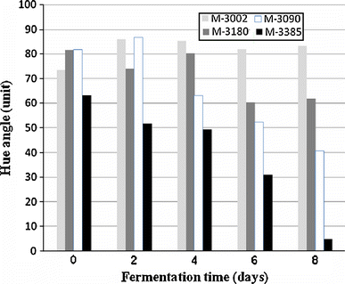 Comparison of time course of hue values from fermentation broths in each Monascus strain