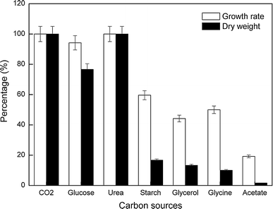 Specific growth rates and maximum dry weight of C. acidophila for the best nutrient concentration of each organic carbon source. Calculated growth rates are expressed as a percentage of the maximum growth rate obtained for those cultures grown on CO2 (100% = 0.5 day−1). Maximum dry weight values are expressed as a percentage of the maximum dry weight obtained for those cultures grown on CO2 (100% = 6 g L−1)