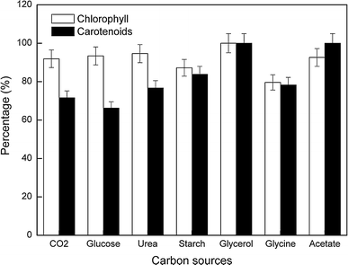 Maximum chlorophyll and carotenoid content of C. acidophila culture grown on each organic carbon source. Each value represents the percentage with respect to the maximum content found in cultures grown on glycerol (100% = 33.6 and 7.4 mg g−1 dry weight for chlorophyll and carotenoids, respectively)