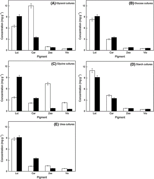 Maximum content of each of the main carotenoids accumulated by C. acidophila grown in culture media with the different carbon sources. Carotenoid contents are given as mg per g of dry biomass. Black bars in each graph represent control cultures. Lut, lutein; car, β-carotene; zea, zeaxanthin; vio, violaxanthin