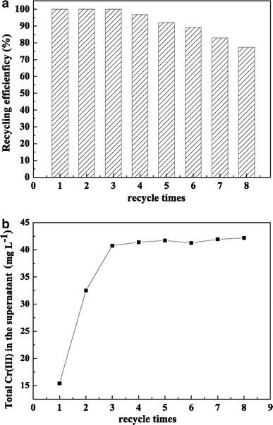 Recycling stability of encapsulated LSSE-09: a recycling efficiency of encapsulated LSSE-09; b total Cr(III) in the supernatant after each batch
