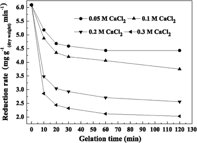 Reduction rate with gelation time at different CaCl2 concentrations