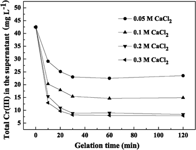 Total Cr(III) in the supernatant with gelation time at different CaCl2 concentrations