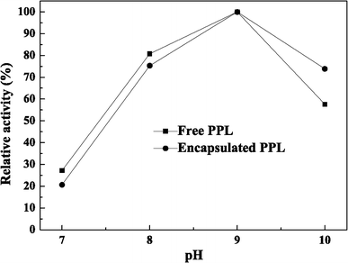 Effects of pH on activity of free and encapsulated LSSE-09