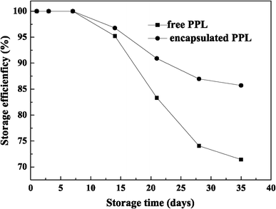 Storage stability of free and encapsulated LSSE-09