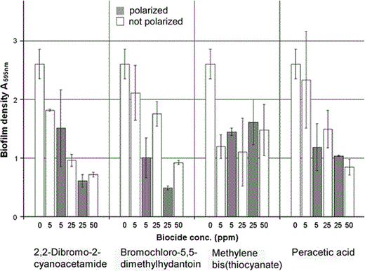 Combining industrial biocides with polarization. Biofilms were grown (8.5 ml of the SPW medium) in vials of stainless steel in the DBA instrument as described for Fig. 2. The vials were emptied and refilled (20.5 ml) with SPW containing (0 ppm, 5 ppm, 25 ppm, or 50 ppm) of the indicated biocide (technical product). Biocides with concentrations of 5–25 ppm were combined with polarization. The technical products contained the effective substance 2-dibromo-2-cyanoacetamide (20%), bromochloro-5,5-dimethylhydantoin (99% w/w), or peracetic acid (15% peracetic acid with 13–16% H2O2 w/w). The columns indicate the total amount of biofilm found per vial 48 h later (45°C, 87 rpm). The columns show averages of two independent experiments with the error bars