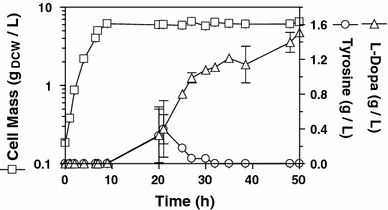 Kinetic behavior trajectories of VH33ΔtyrR_DOPA in batch culture. Open squares, Biomass concentration; open circles, l-Tyr concentration; open triangles, l-DOPA concentration. Results presented are the average of three independent experiments